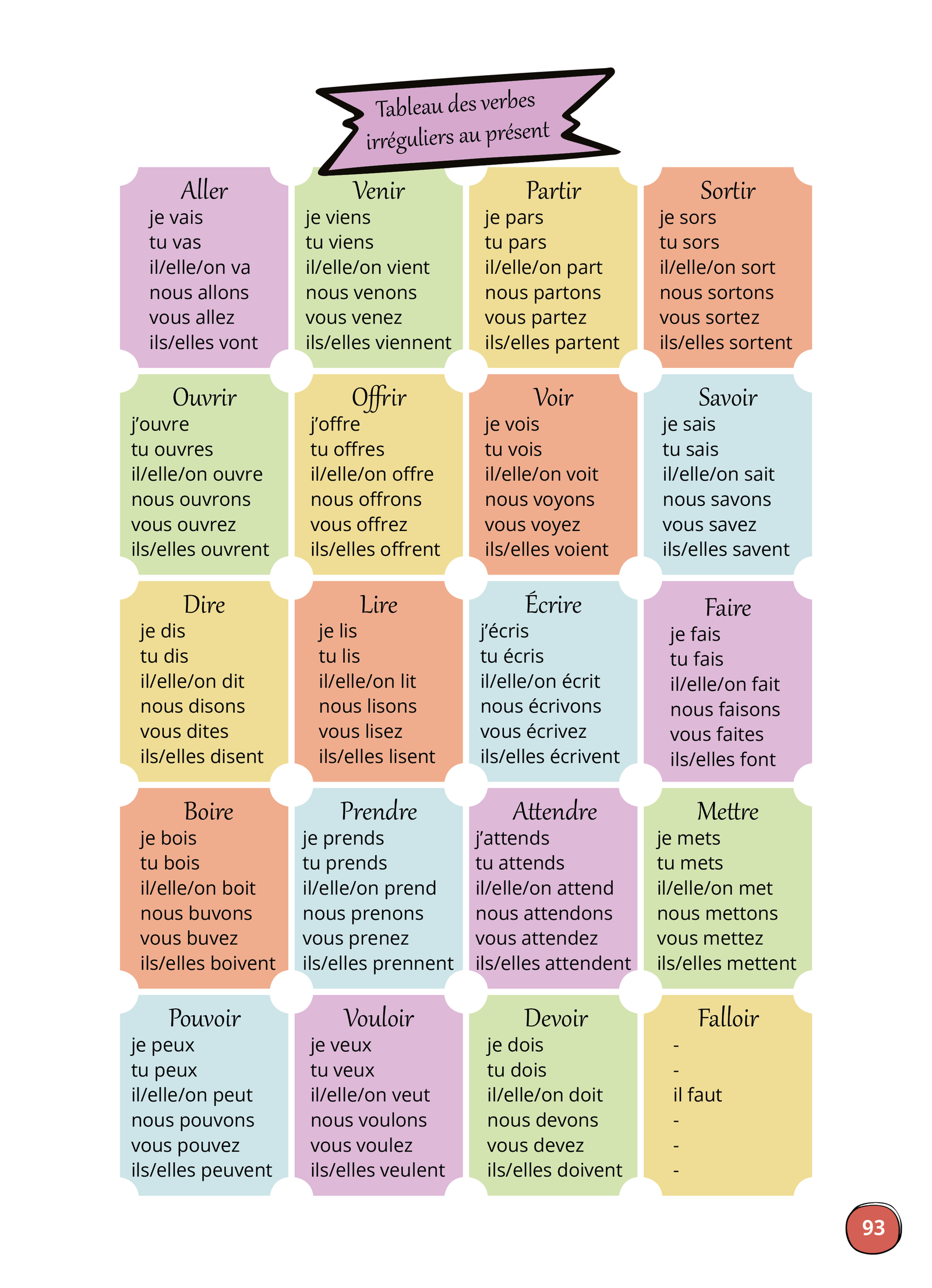 Γραμματική Γαλλικής γλώσσας πίνακας ρημάτων